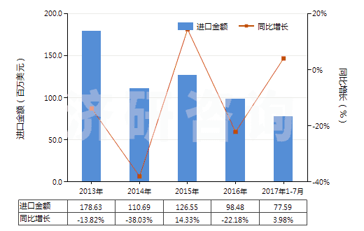 2013-2017年7月中國聚丙烯腈長絲絲束(包括變性聚丙烯腈長絲絲束)(HS55013000)進(jìn)口總額及增速統(tǒng)計